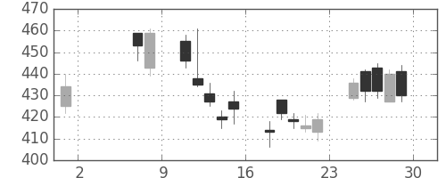 浜ゴムの日足チャート(2009年5月)