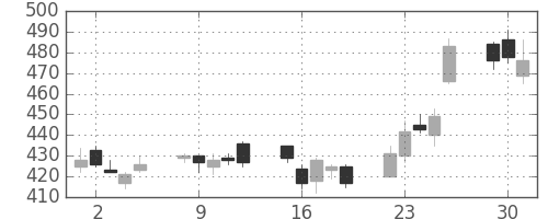 浜ゴムの日足チャート(2009年6月)