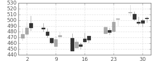 浜ゴムの日足チャート(2009年7月)