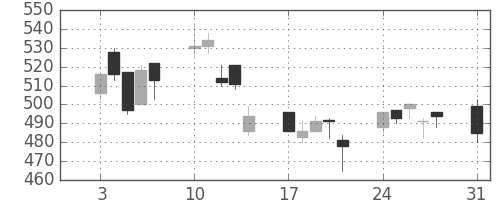 浜ゴムの日足チャート(2009年8月)