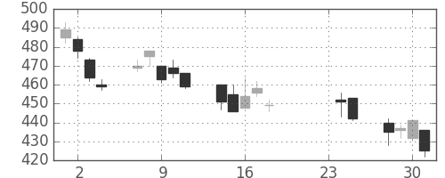 浜ゴムの日足チャート(2009年9月)