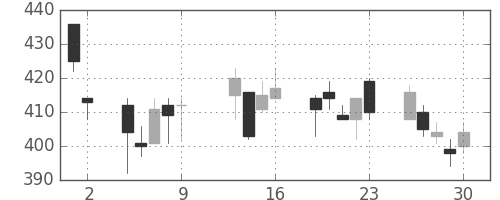 浜ゴムの日足チャート(2009年10月)