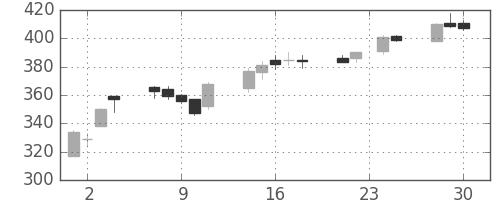浜ゴムの日足チャート(2009年12月)