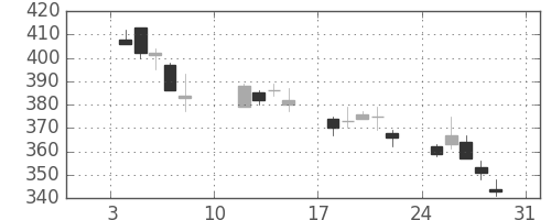 浜ゴムの日足チャート(2010年1月)