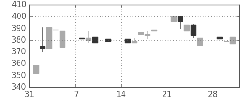 浜ゴムの日足チャート(2010年2月)