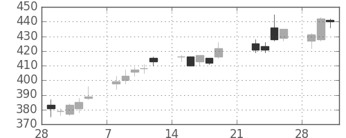 浜ゴムの日足チャート(2010年3月)