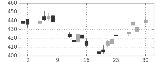 浜ゴムの日足チャート(2010年4月)