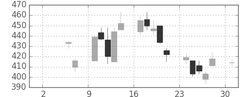 浜ゴムの日足チャート(2010年5月)