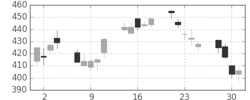 浜ゴムの日足チャート(2010年6月)