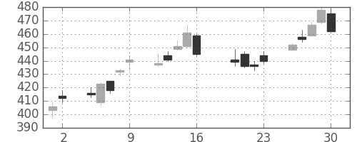 浜ゴムの日足チャート(2010年7月)