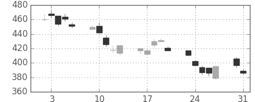 浜ゴムの日足チャート(2010年8月)