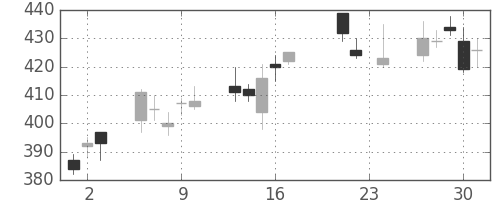 浜ゴムの日足チャート(2010年9月)