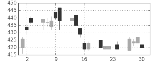 浜ゴムの日足チャート(2010年12月)