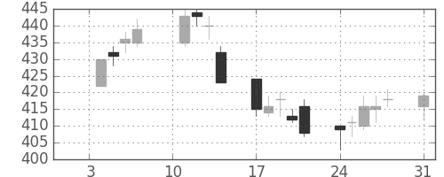 浜ゴムの日足チャート(2011年1月)