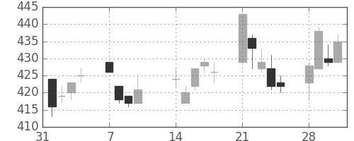 浜ゴムの日足チャート(2011年2月)