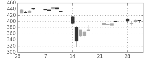 浜ゴムの日足チャート(2011年3月)