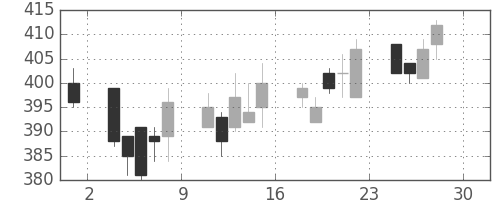 浜ゴムの日足チャート(2011年4月)