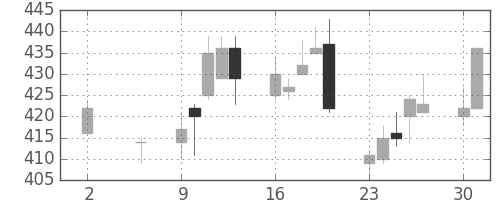 浜ゴムの日足チャート(2011年5月)