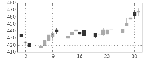 浜ゴムの日足チャート(2011年6月)