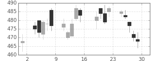 浜ゴムの日足チャート(2011年7月)