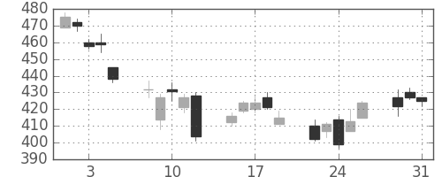 浜ゴムの日足チャート(2011年8月)