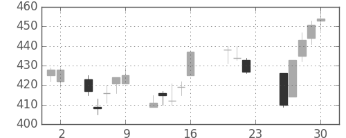 浜ゴムの日足チャート(2011年9月)