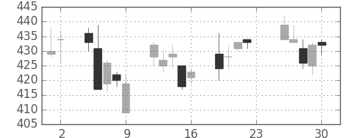 浜ゴムの日足チャート(2011年12月)