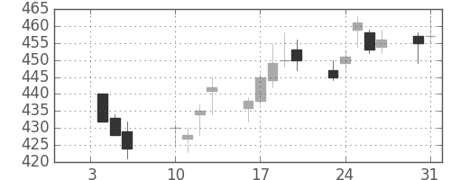 浜ゴムの日足チャート(2012年1月)