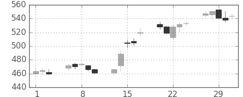 浜ゴムの日足チャート(2012年2月)