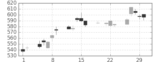 浜ゴムの日足チャート(2012年3月)