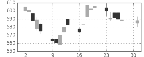 浜ゴムの日足チャート(2012年4月)