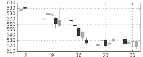 浜ゴムの日足チャート(2012年5月)