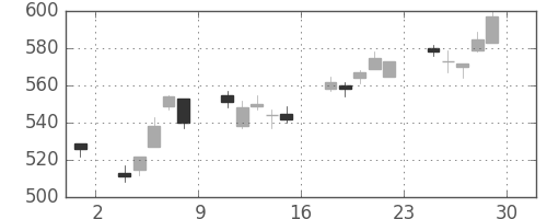 浜ゴムの日足チャート(2012年6月)