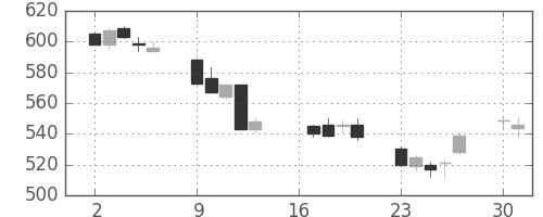 浜ゴムの日足チャート(2012年7月)