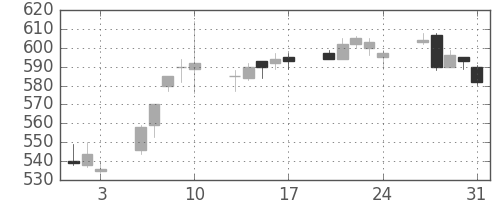 浜ゴムの日足チャート(2012年8月)