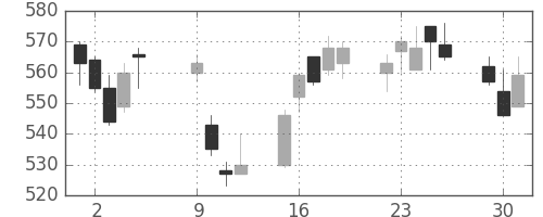浜ゴムの日足チャート(2012年10月)