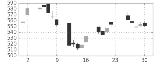 浜ゴムの日足チャート(2012年11月)