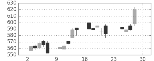 浜ゴムの日足チャート(2012年12月)
