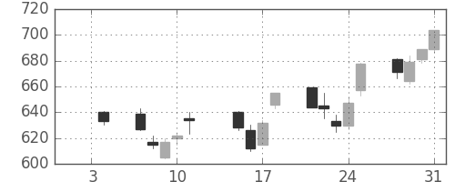 浜ゴムの日足チャート(2013年1月)