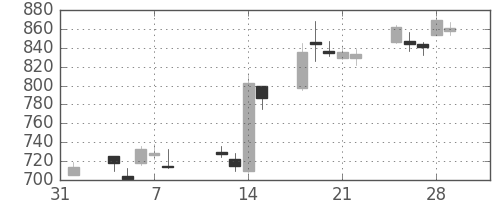 浜ゴムの日足チャート(2013年2月)