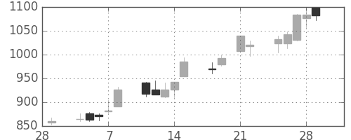 浜ゴムの日足チャート(2013年3月)