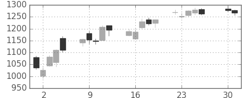 浜ゴムの日足チャート(2013年4月)