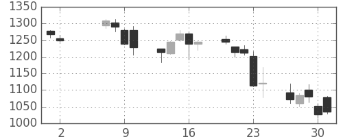 浜ゴムの日足チャート(2013年5月)