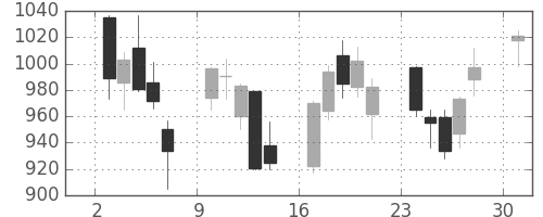 浜ゴムの日足チャート(2013年6月)