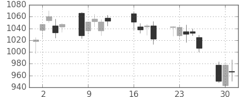 浜ゴムの日足チャート(2013年7月)
