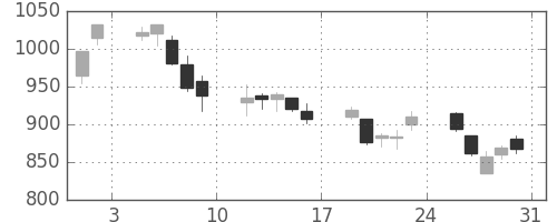 浜ゴムの日足チャート(2013年8月)