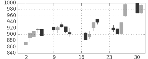 浜ゴムの日足チャート(2013年9月)