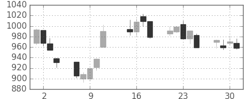 浜ゴムの日足チャート(2013年10月)