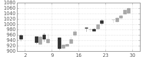 浜ゴムの日足チャート(2013年11月)