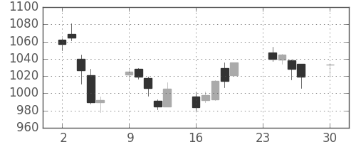 浜ゴムの日足チャート(2013年12月)